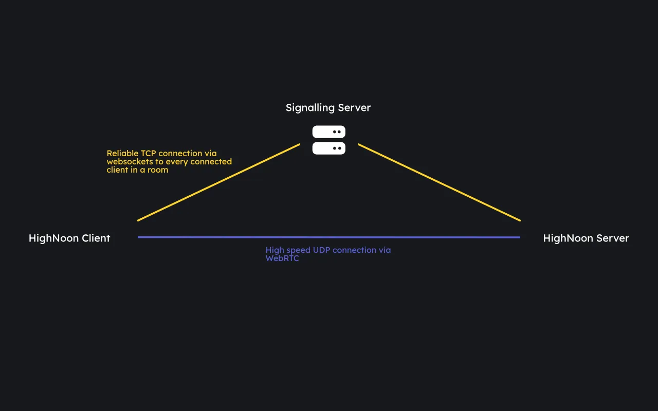 Highnoon Architecture Diagram